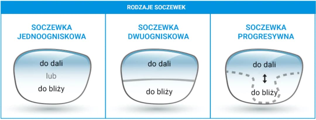 Jakie są rodzaje soczewek i jak wybrać najlepsze dla siebie?
