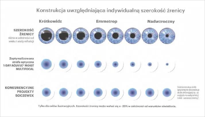 Jak dobrać moc soczewki do wady wzroku i uniknąć dyskomfortu przy noszeniu